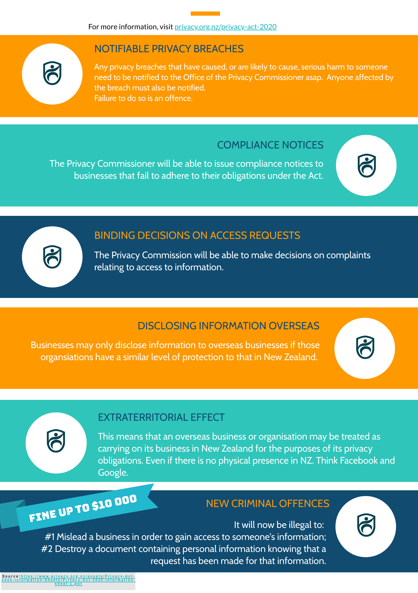 Infographic PrivacyActNZ2020 3 - Is Your Website Compliant With The NZ Privacy Act 2020?